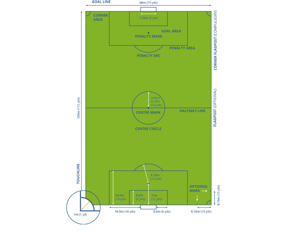 anh minh hoa chi tiet cac kich thuoc chuan cua mot san bong da theo quy dinh FIFA