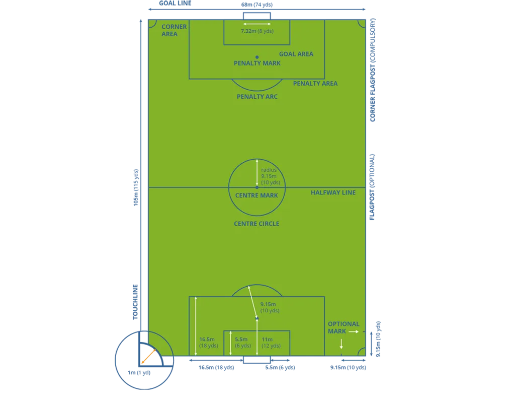 Kích thước chuẩn của sân bóng đá 11 người theo quy định FIFA